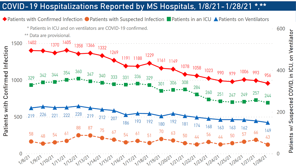 chart of COVID-19 hospitalizations and ICU use by date