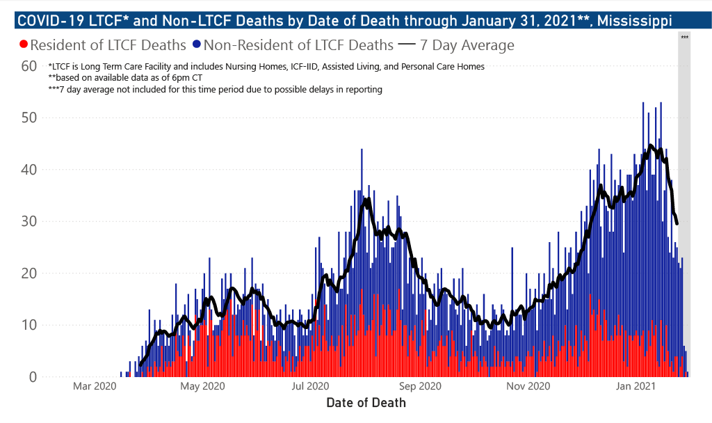 chart of COVID-19 related deaths by date of occurrence