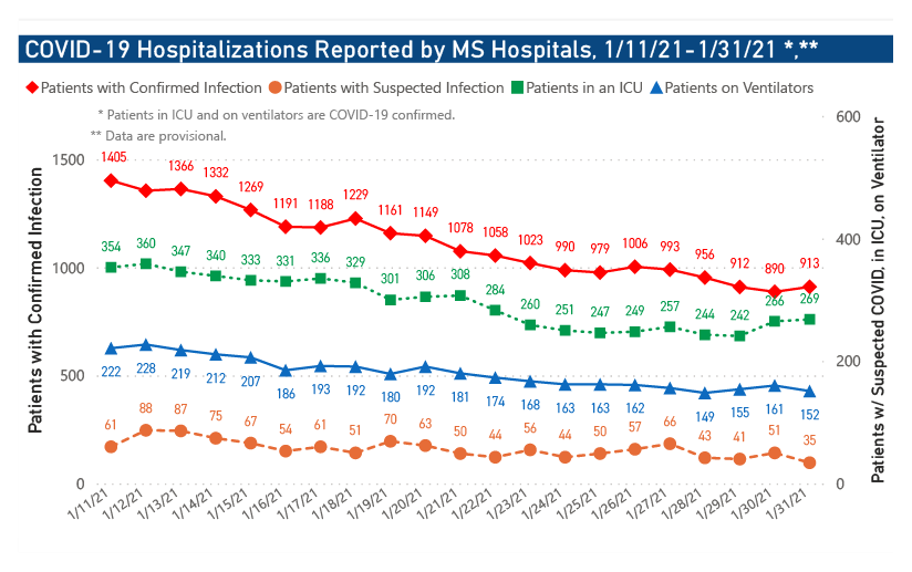 chart of COVID-19 hospitalizations and ICU use by date