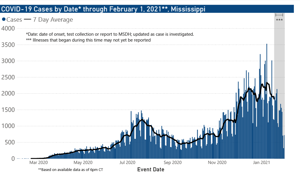 chart od COVID-19 cases by date of illness