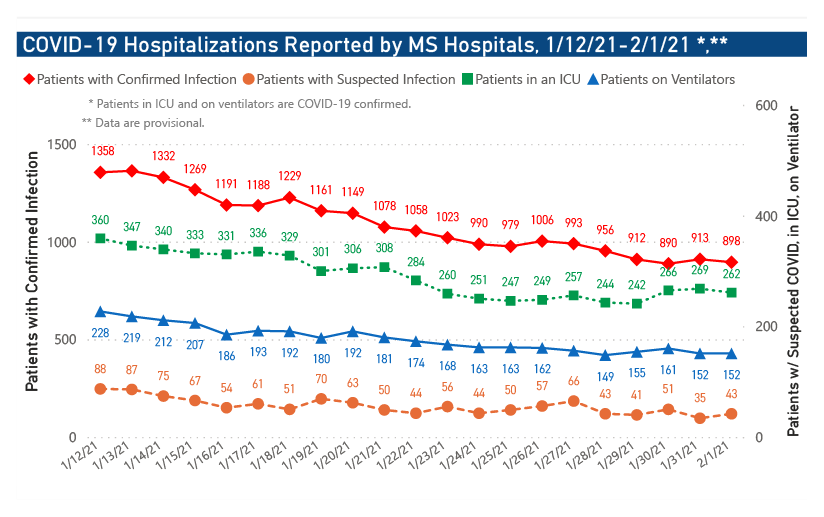 chart of COVID-19 hospitalizations and intensive care bed use by date