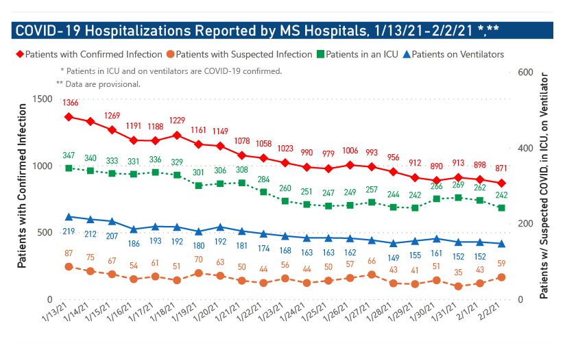 chart of COVID-19 hospitalizations and ICU use by date