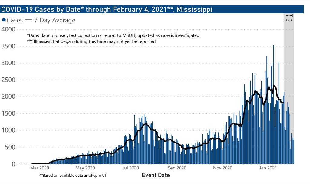 chart od COVID-19 cases by date of illness