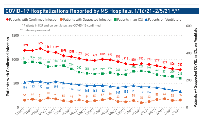 chart of COVID-19 hospitalizations and ICY use by dte