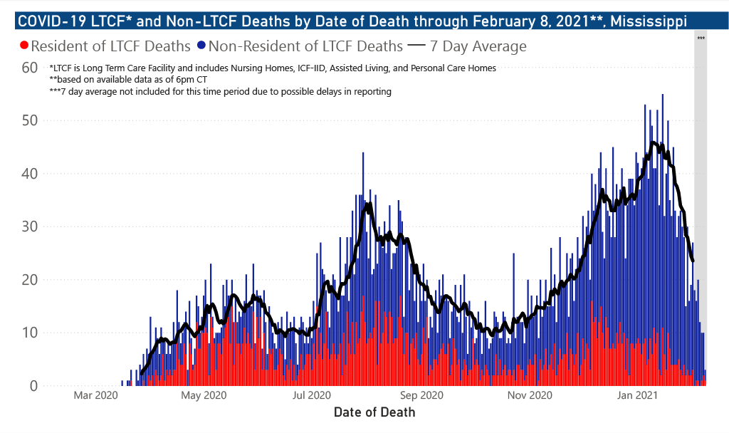 chart of COVID-19 related deaths by date of occurrence