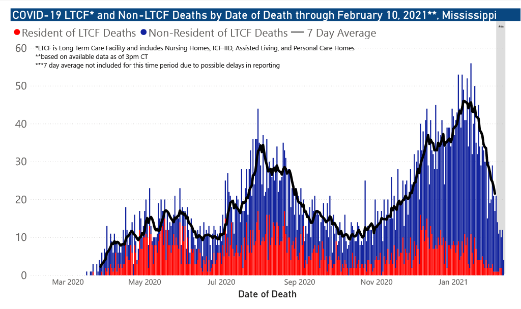 chrt of COVID-19 related deaths by date of occurrence