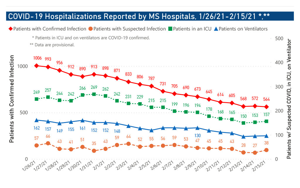 chart of COVID-19 hospitalizations and ICU use by date