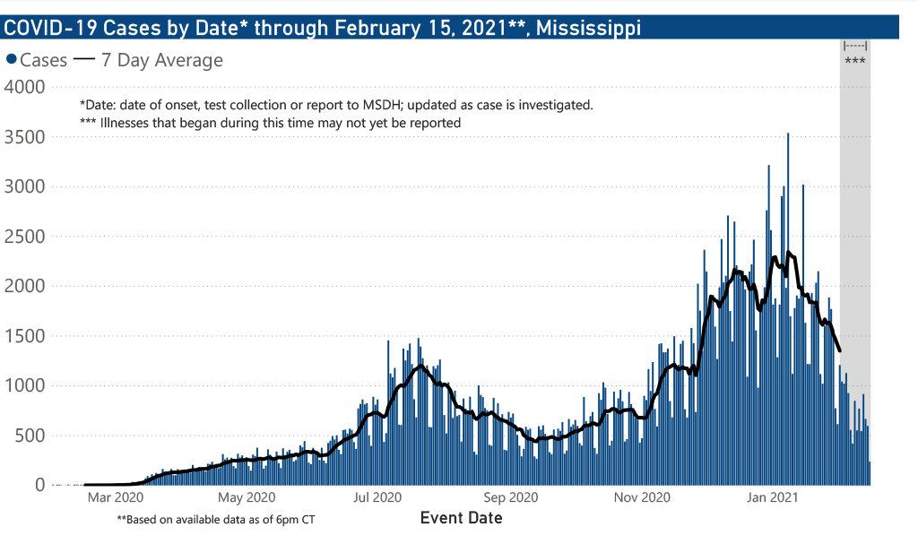 chart od COVID-19 cases by date of illness