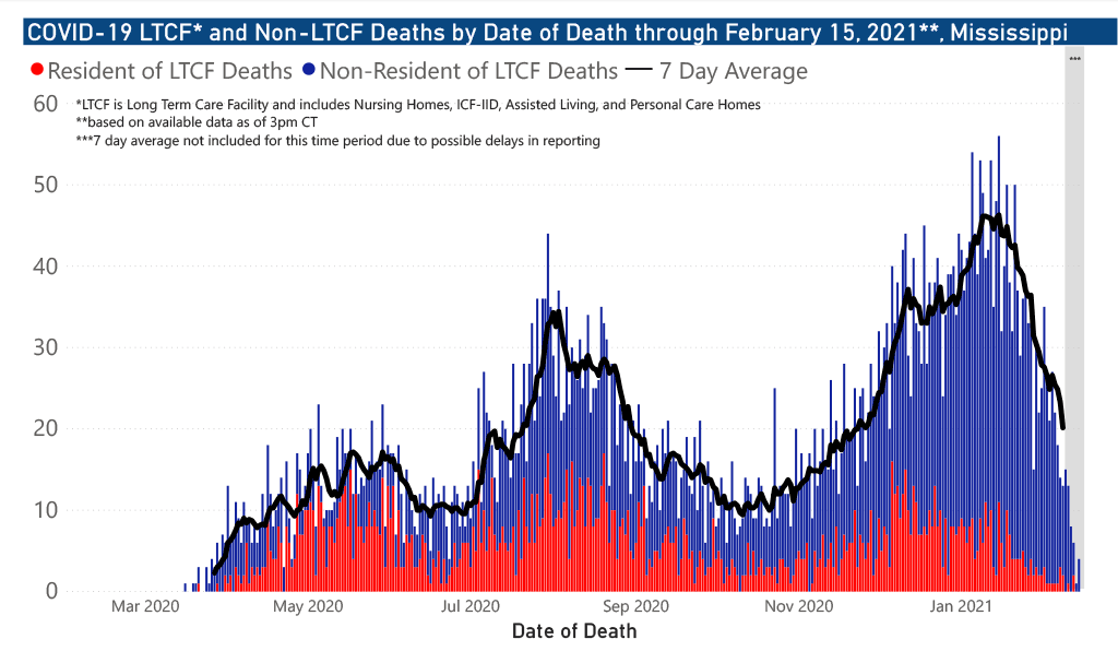 chart of COVID-19 related deaths by date of occurrence