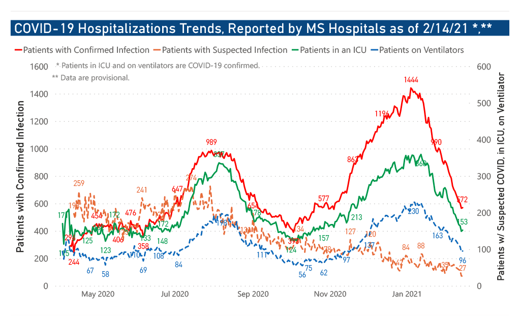 chart of COVID-19 hospitalizations and ICU trend over the past 12 months