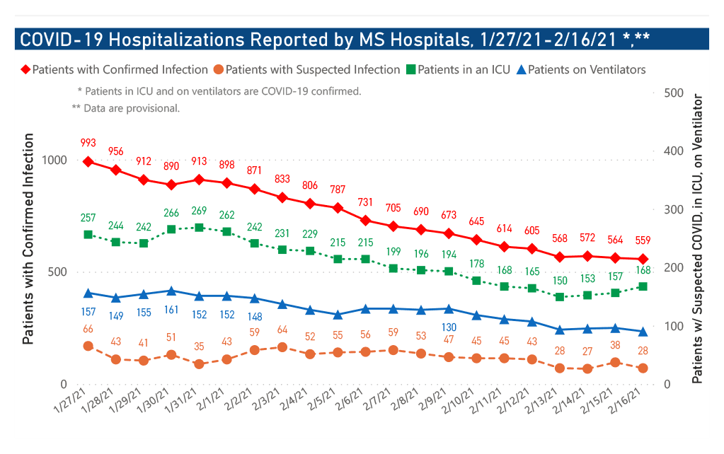 chart of COVID-19 hospitalizations and ICU use by date