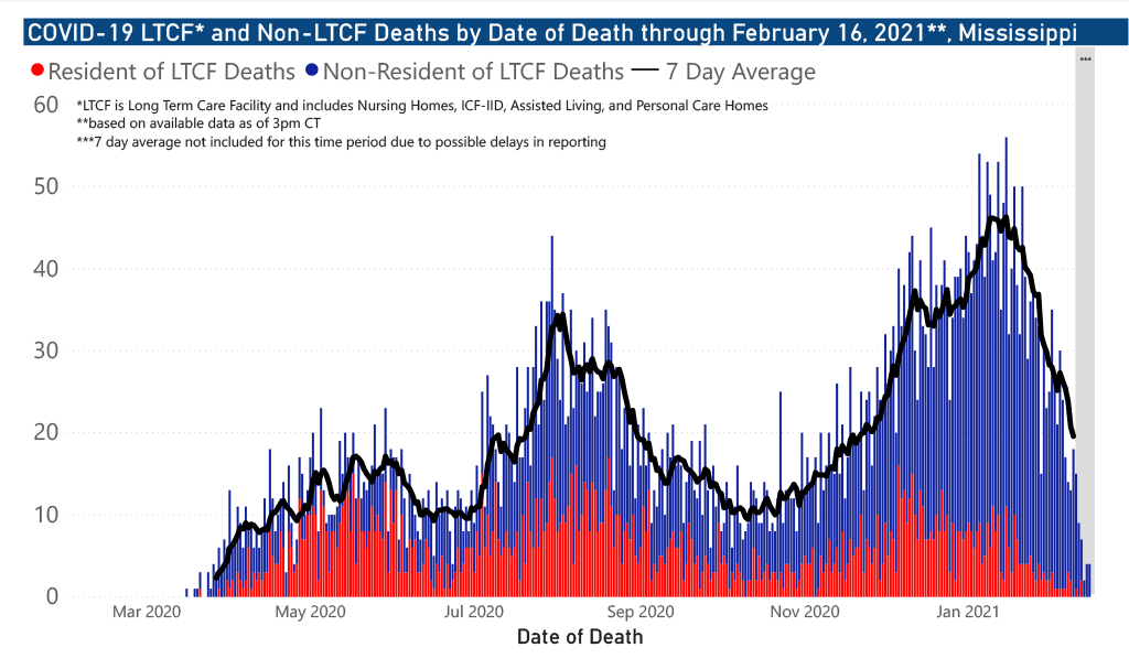 chart of COVID-19 related deaths by date of occurrence