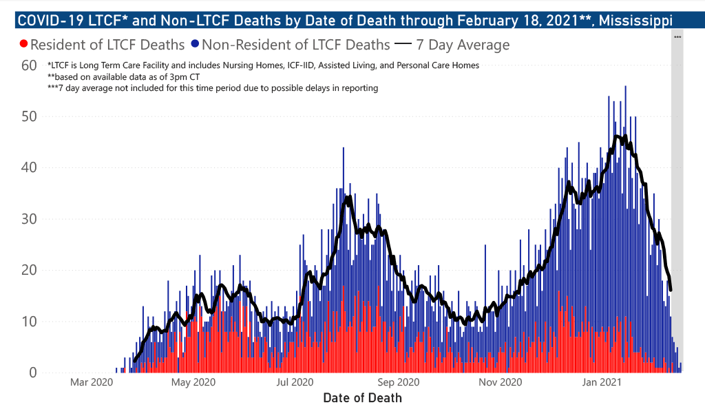 chart of COVID-19 related deaths by date of occurrence