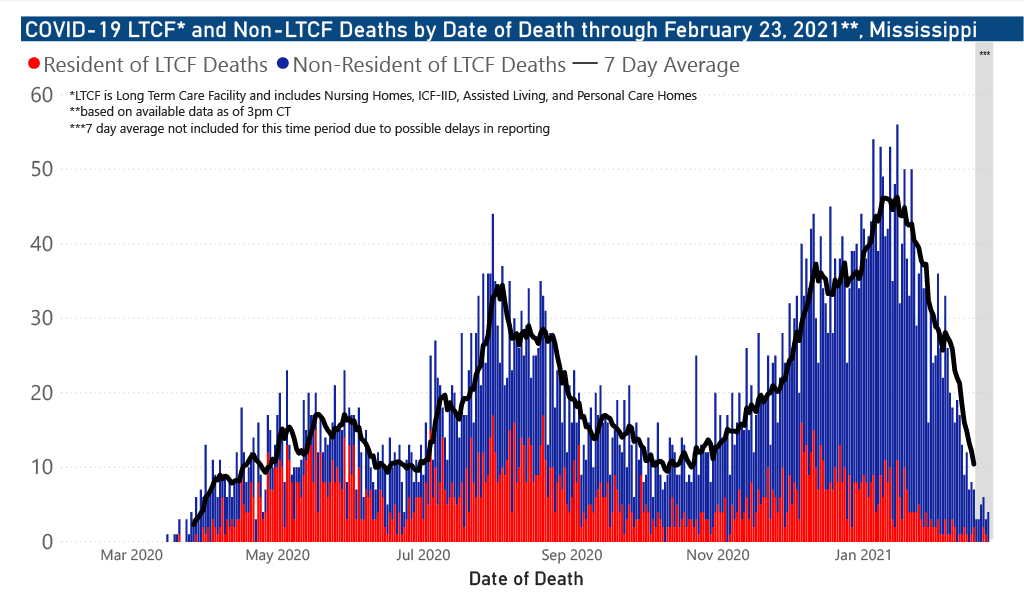 chart of COVID-19 related deaths by date of occurrence