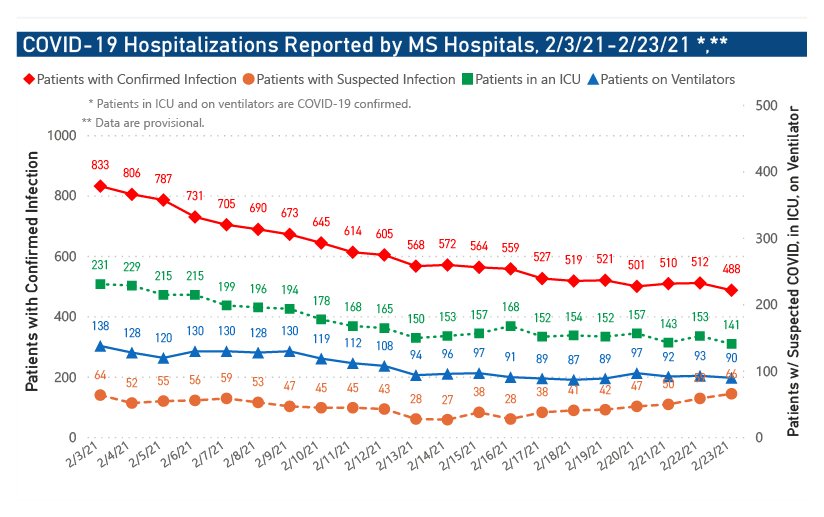 chart of COVID-19 hospitalizations and ICU use by date