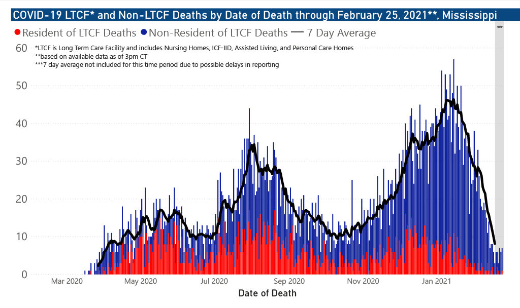 chart of COVID-19 related deaths by date of occurrence