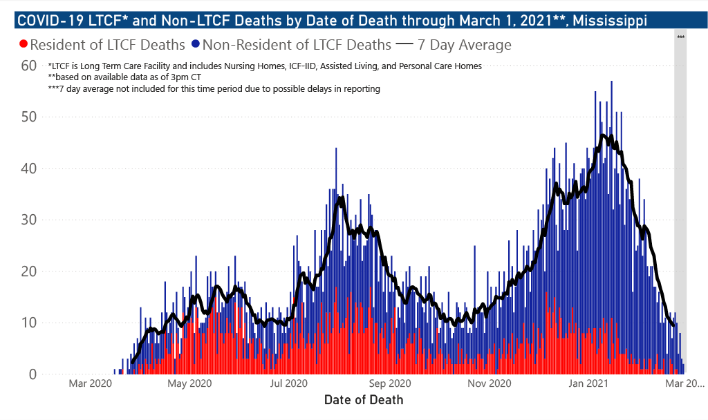 chart of COVID-19 related deaths by date of occurrence