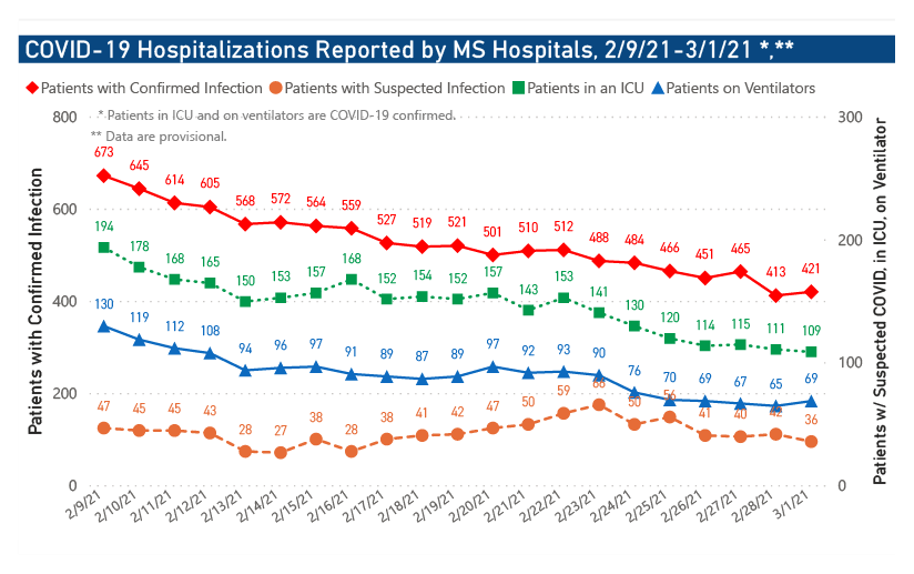 chart of COVID-19 hospitalizations and ICU use by date