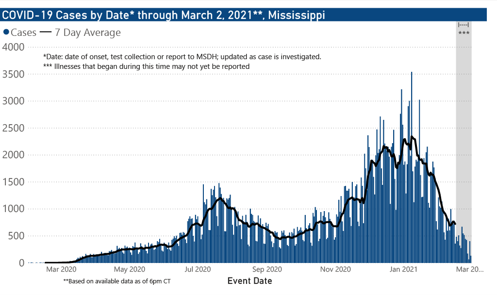 chart od COVID-19 cases by date of illness