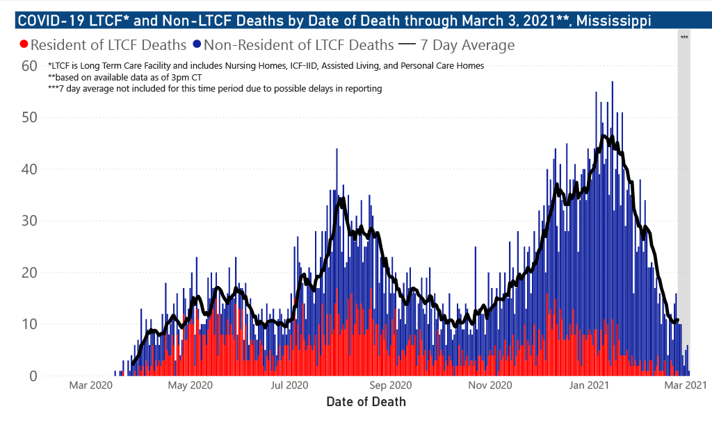 chart of COVID-19 related deaths by date of occurrence