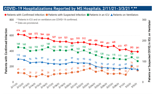 chart of COVID-19 hospitalizations and ICU use by date