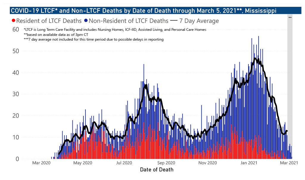 chart of COVID-19 related deaths by date of occurrence