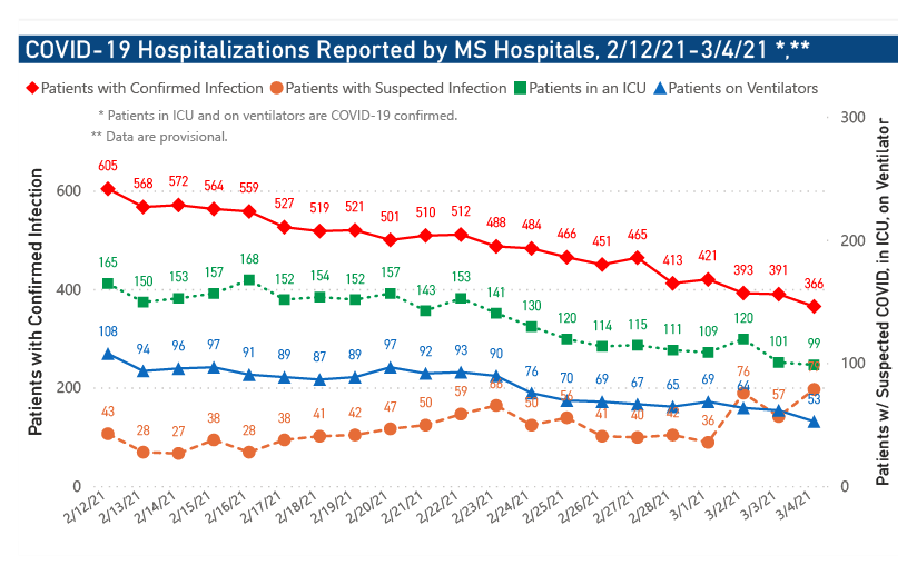 chart of COVID-19 hospitalizations and ICU use by date