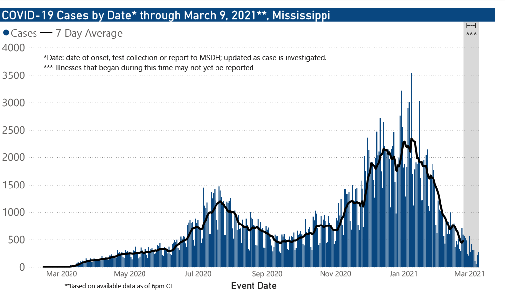 chart of confirmed COVID-19 cases by date of illness