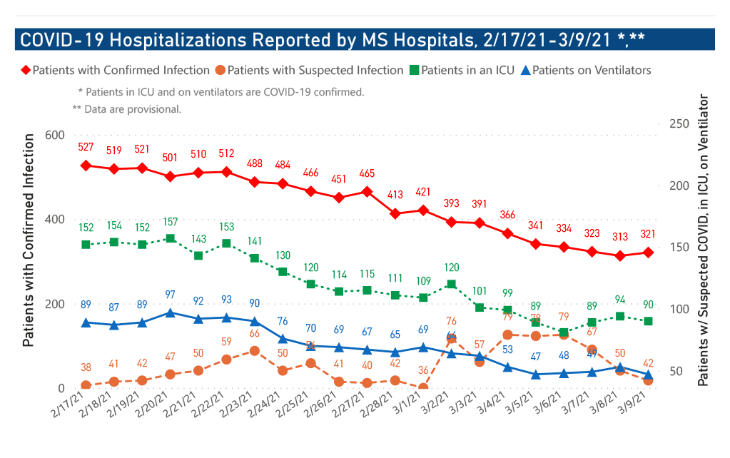 chart of COVID-19 hospitalizations and ICU use by date