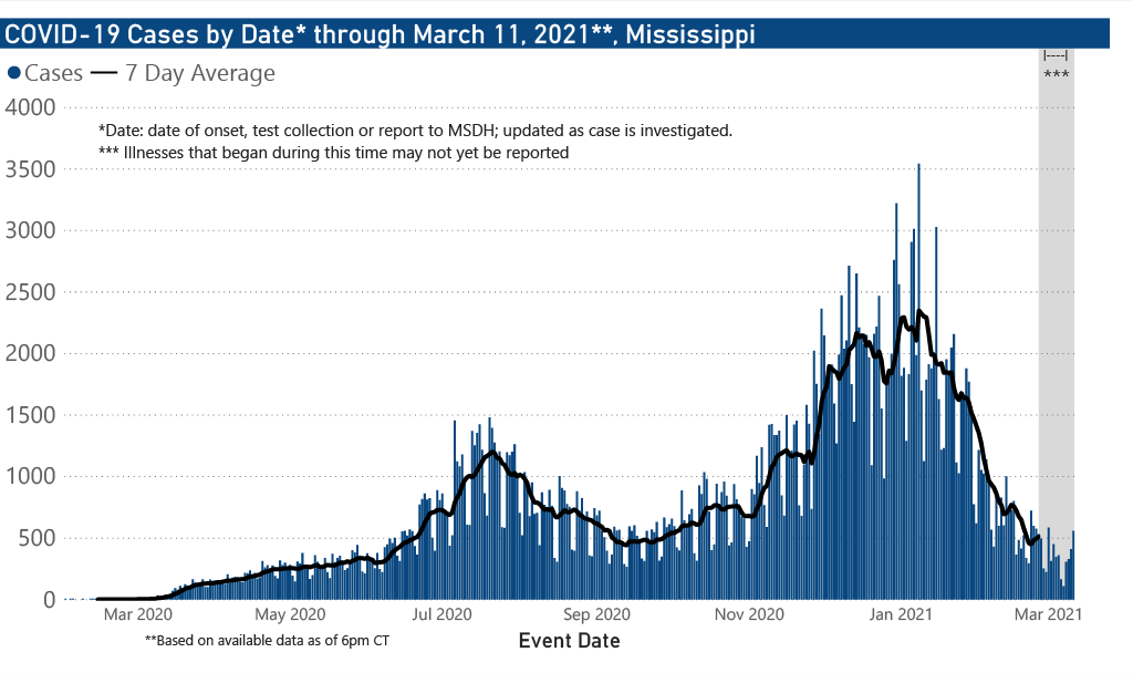 chart of confirmed COVID-19 cases by date of illness