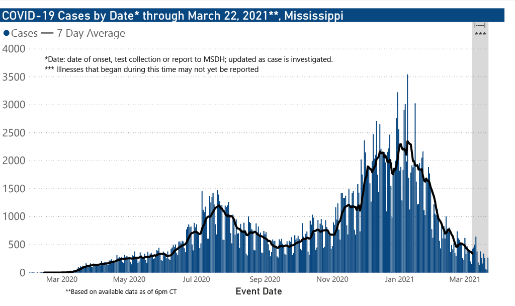 chart of confirmed COVID-19 cases by date of illness