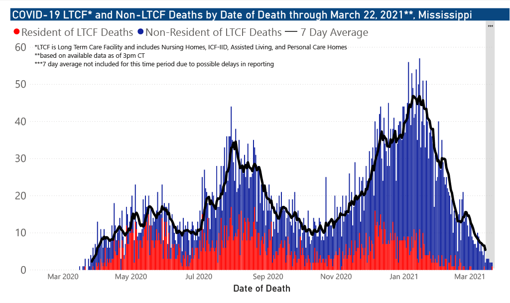 chart of COVID-19 related deaths by date