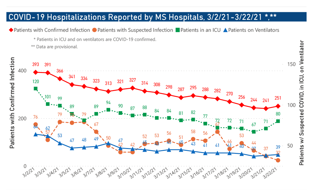 chart of COVID-19 hospitalizations and ICU use by date