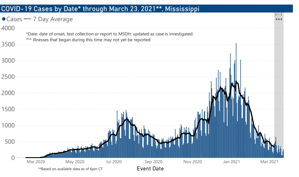 chart of confirmed COVID-19 cases by date of illness