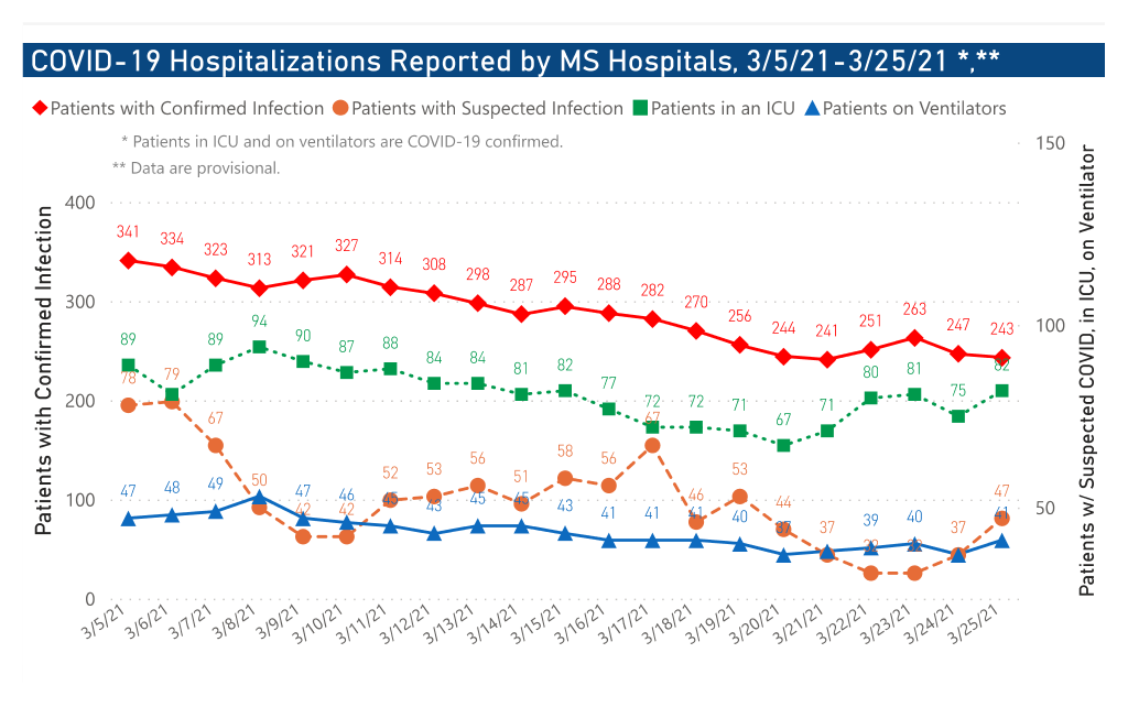 chart of COVID-19 hospitalizations and ICU use by date