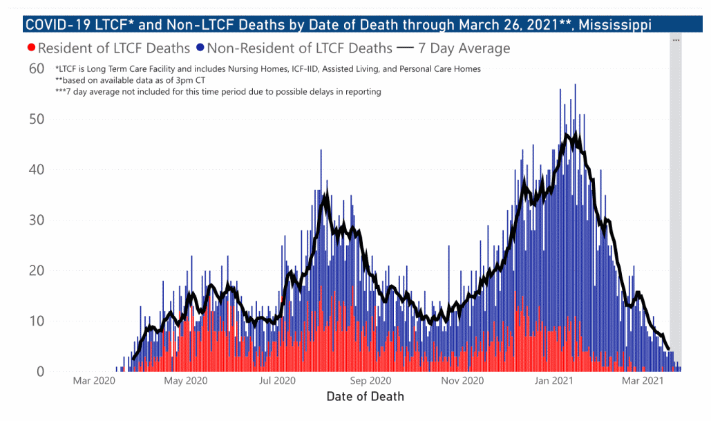 chart of COVID-19 related deaths by date of occurrence