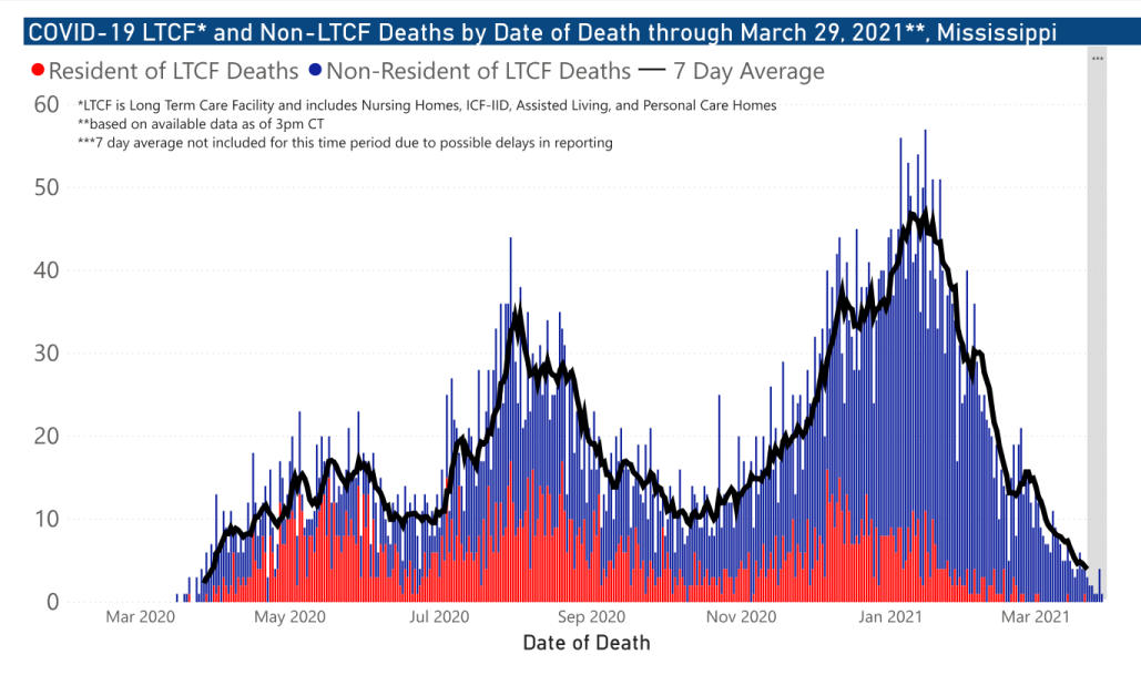 chart of COVID-19 related deaths by date