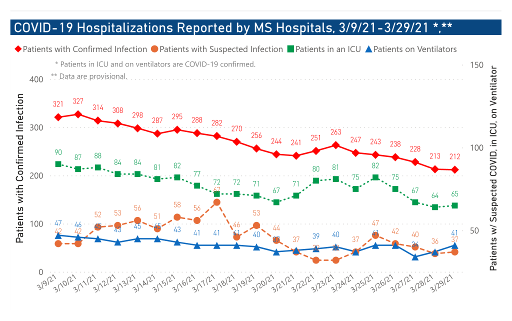 chart of confirmed COVID-19 hospitalizations by date