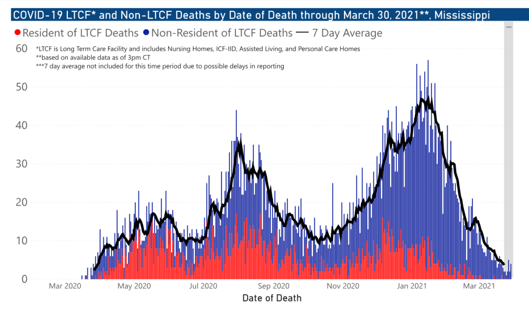 chart of COVID-19 related deaths by date
