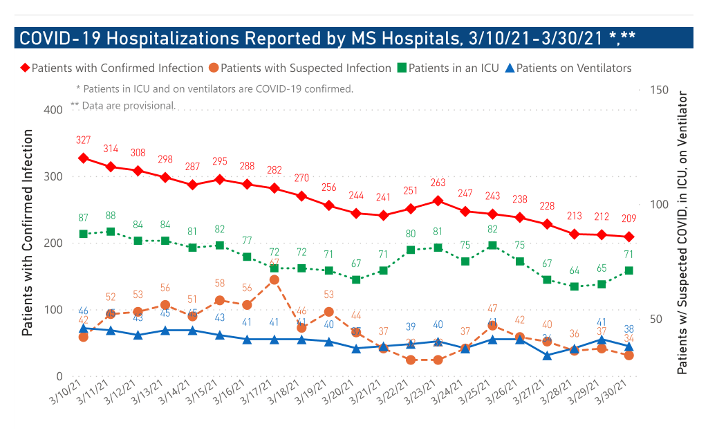 chart of confirmed COVID-19 hospitalizations by date