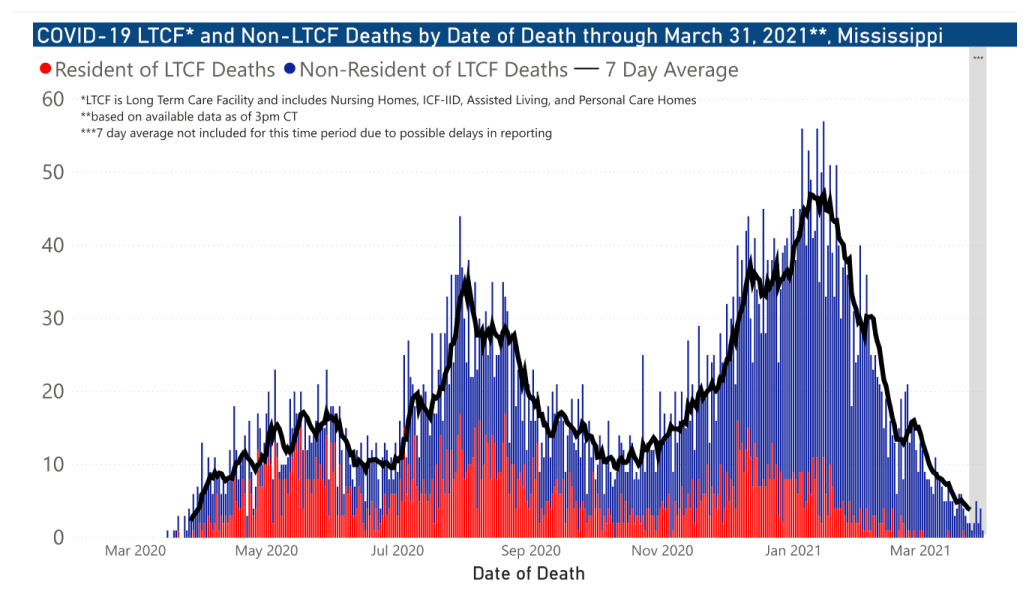 chart of COVID-19 related deaths by date