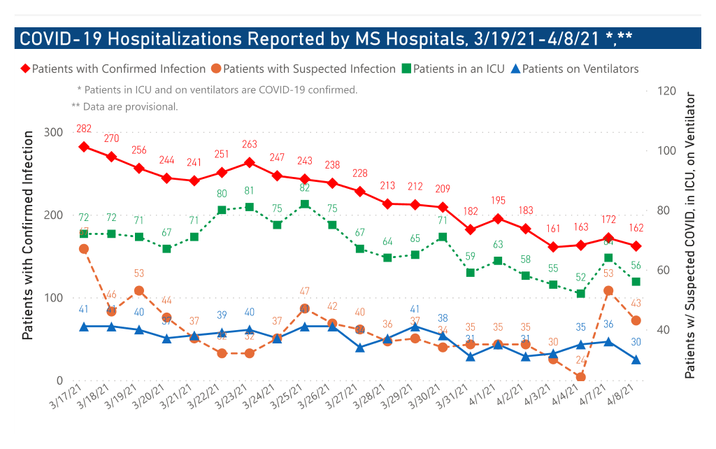 chart of COVID-19 hospitalizations and ICU use by date