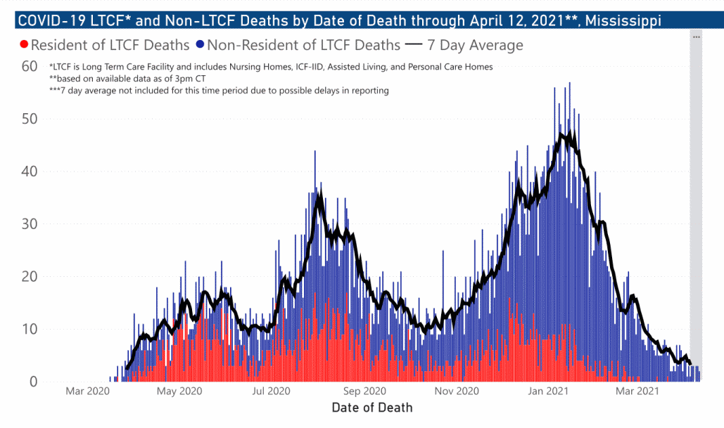 chart of COVID-19 related deaths by date