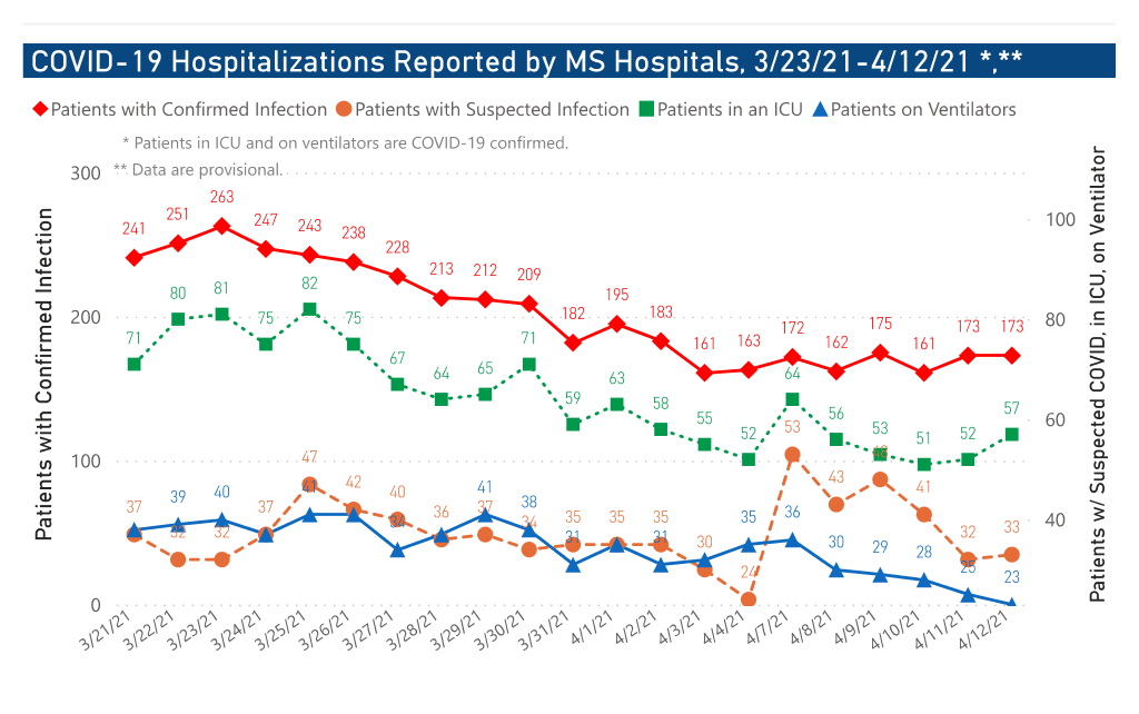 chart of confirmed COVID-19 hospitalizations by date