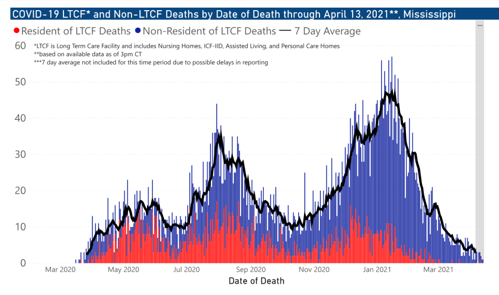 chart of COVID-19 related deaths by date