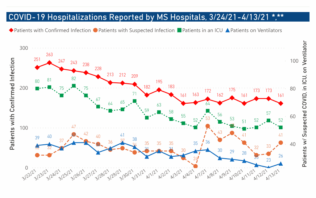 chart of COVID-19 hospitalizations by date