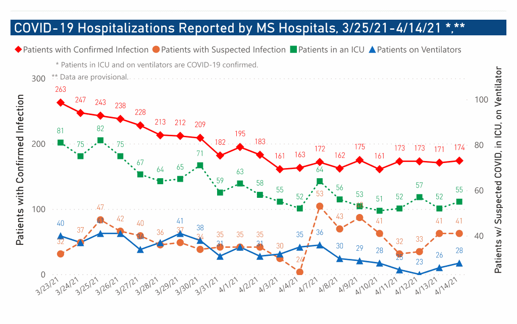 chart of confirmed COVID-19 hospitalizations by date