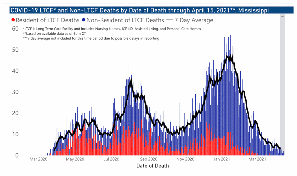 chart of COVID-19 related deaths by date