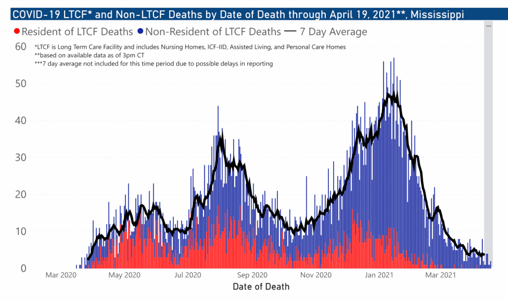 chart of COVID-19 related deaths by date of occurrence