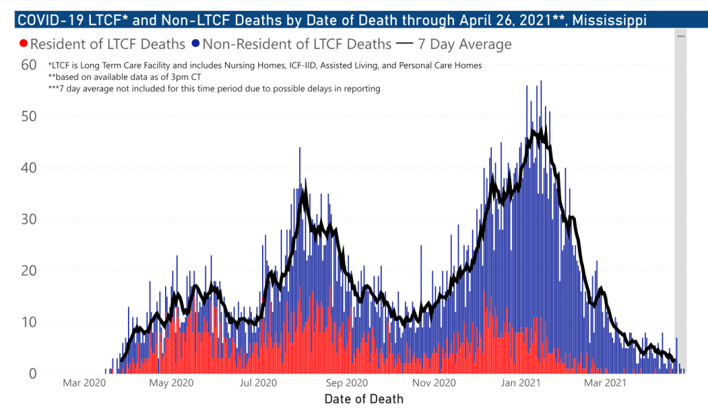 chart of COVID-19 deaths by date of occurrence